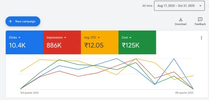 Paid search campaign results highlighting lead acquisition
